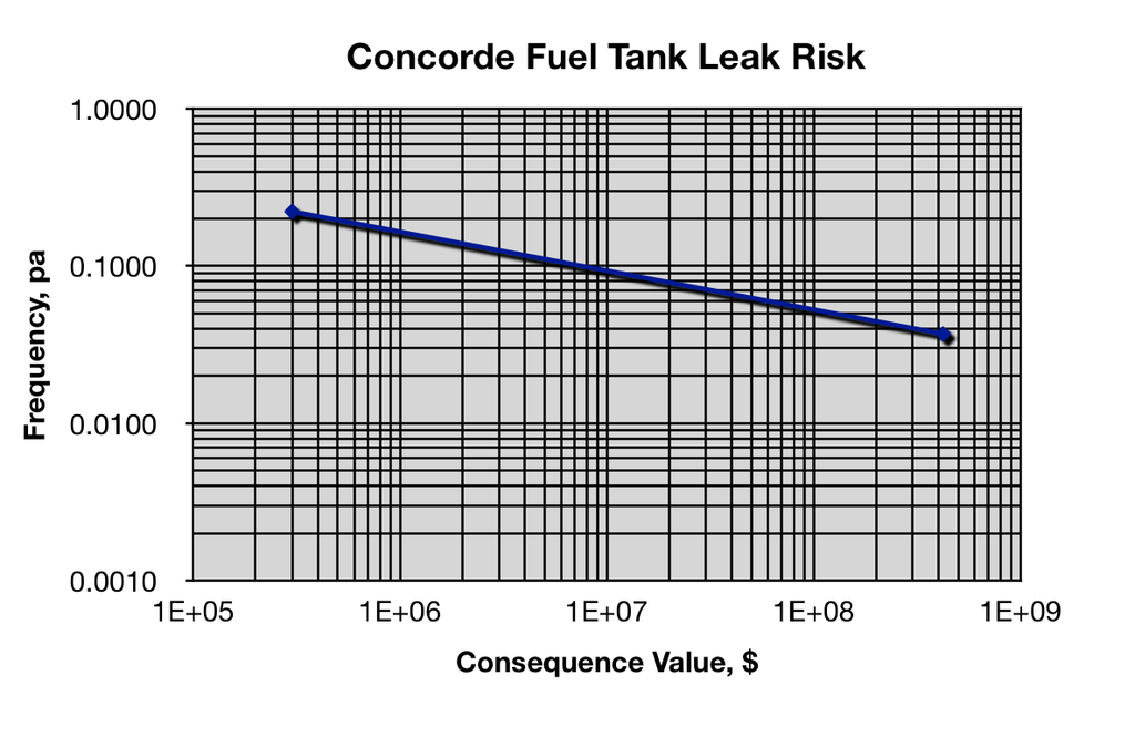 Estimating the Risk associated with Concorde fuel tank puncturing